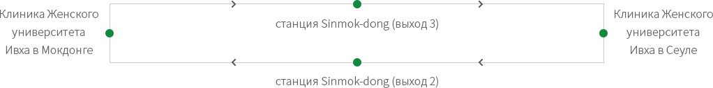 Ewha Womans University Mokdong Hospital > Sinmokdong station(Exit 3) > Dangsan station(Exit 11) > Sinmokdong Station(Exit 2) > Ewha Womans University Mokdong Hospital
